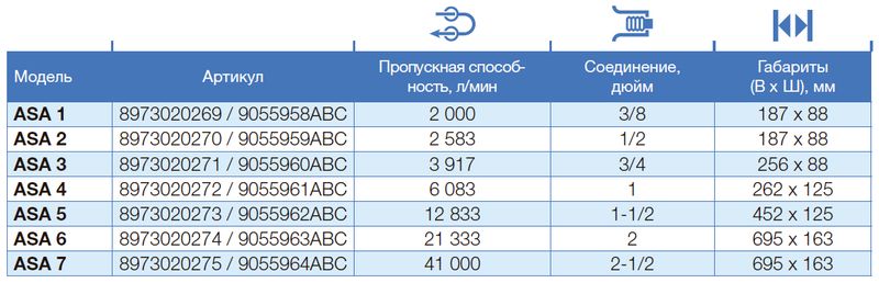 Технические характеристики центробежных сепараторов